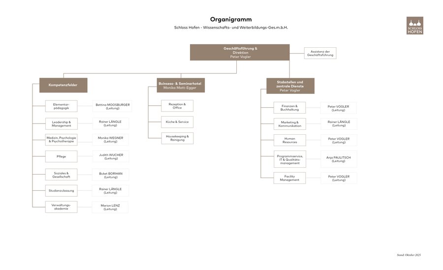 Organigramm Schloss HOfen Organigramm Schloss HOfen